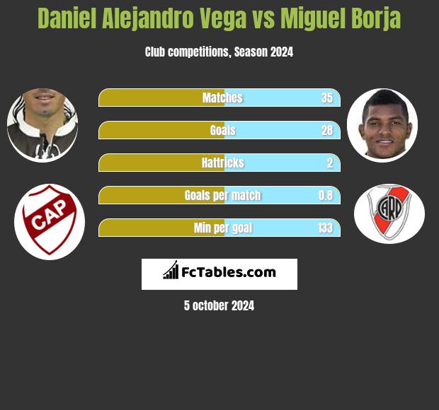 Daniel Alejandro Vega vs Miguel Borja h2h player stats