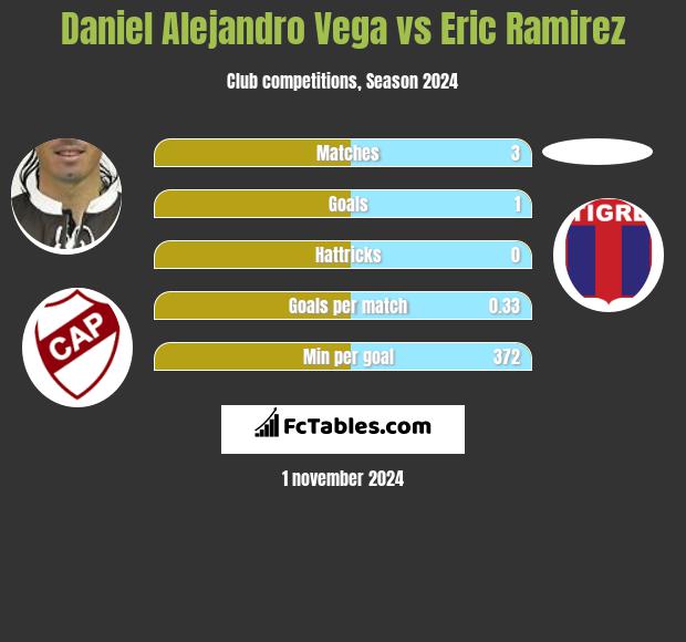 Daniel Alejandro Vega vs Eric Ramirez h2h player stats