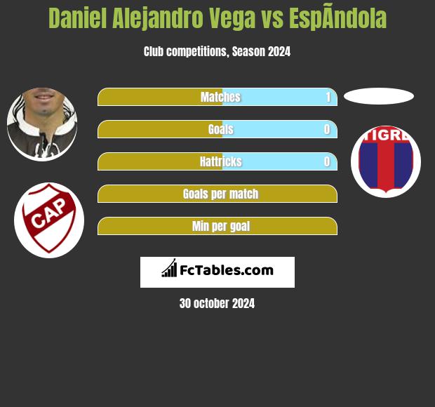 Daniel Alejandro Vega vs EspÃ­ndola h2h player stats