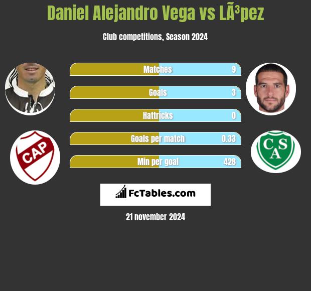 Daniel Alejandro Vega vs LÃ³pez h2h player stats