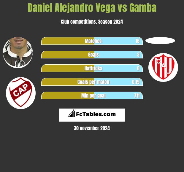 Daniel Alejandro Vega vs Gamba h2h player stats