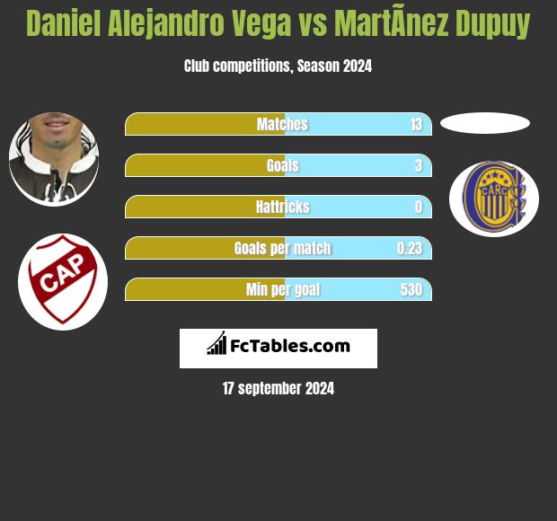 Daniel Alejandro Vega vs MartÃ­nez Dupuy h2h player stats