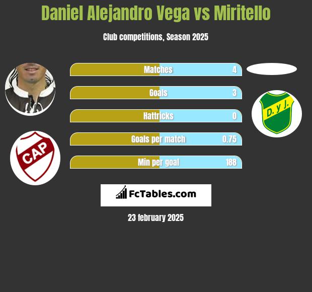 Daniel Alejandro Vega vs Miritello h2h player stats