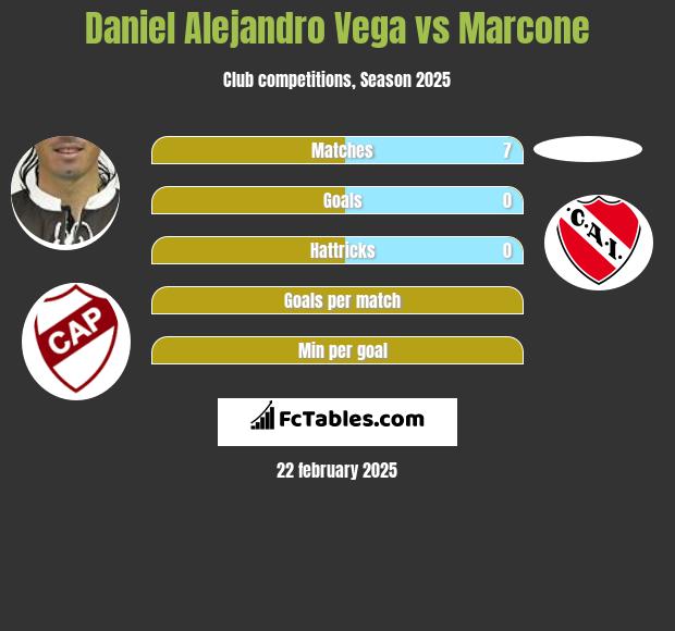 Daniel Alejandro Vega vs Marcone h2h player stats