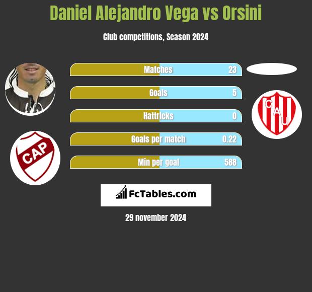 Daniel Alejandro Vega vs Orsini h2h player stats