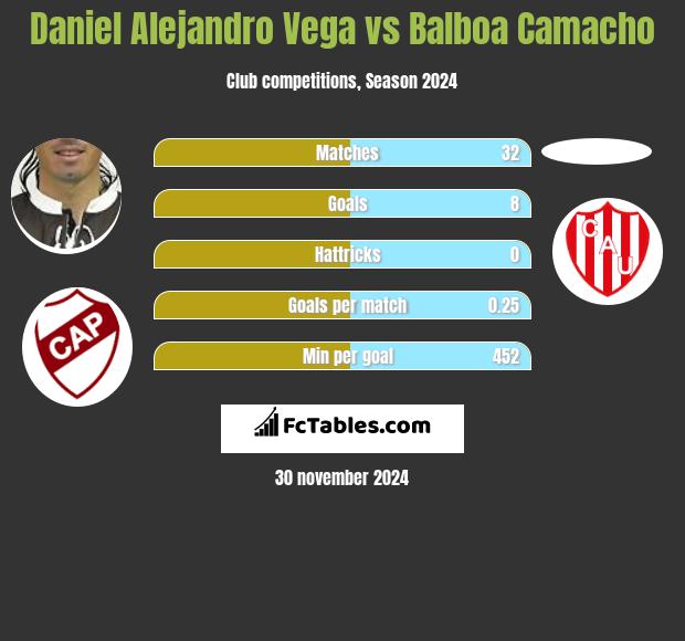 Daniel Alejandro Vega vs Balboa Camacho h2h player stats