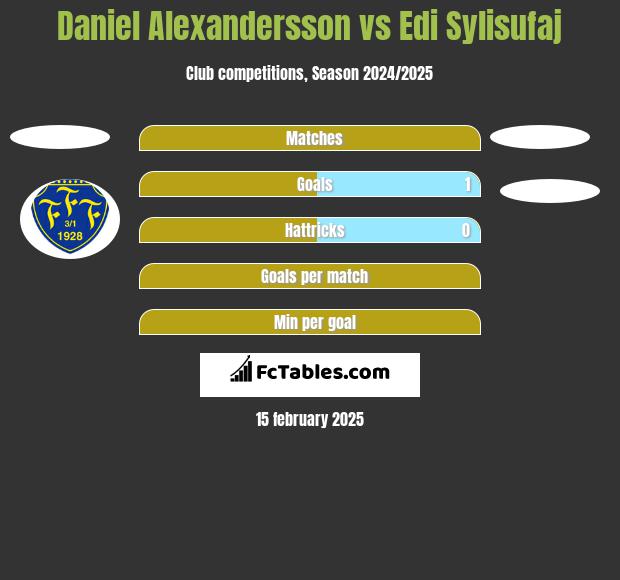 Daniel Alexandersson vs Edi Sylisufaj h2h player stats