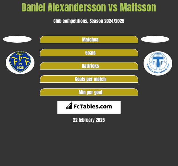 Daniel Alexandersson vs Mattsson h2h player stats