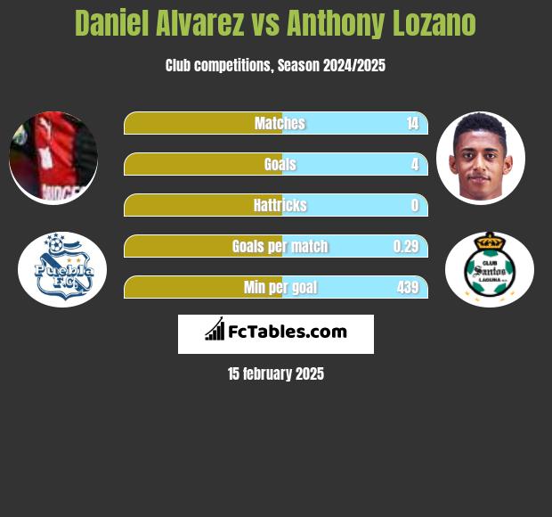 Daniel Alvarez vs Anthony Lozano h2h player stats