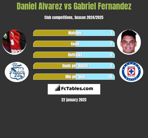 Daniel Alvarez vs Gabriel Fernandez h2h player stats