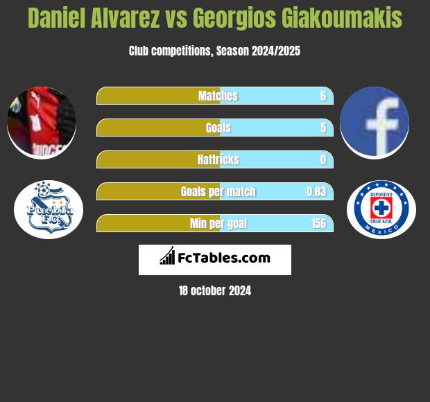 Daniel Alvarez vs Georgios Giakoumakis h2h player stats