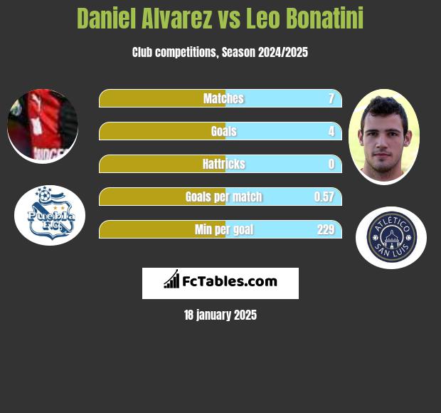 Daniel Alvarez vs Leo Bonatini h2h player stats