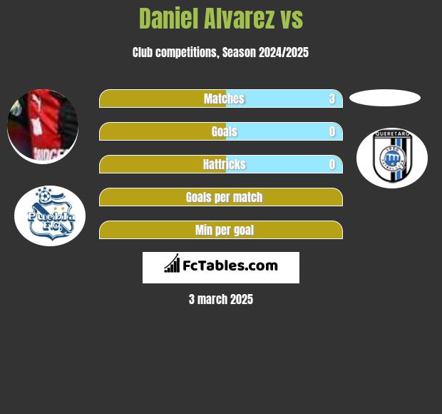 Daniel Alvarez vs  h2h player stats