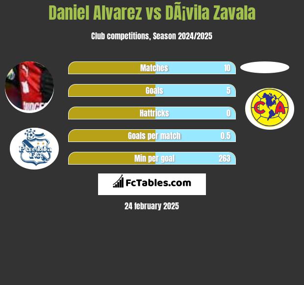 Daniel Alvarez vs DÃ¡vila Zavala h2h player stats