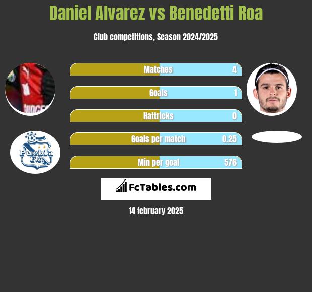 Daniel Alvarez vs Benedetti Roa h2h player stats