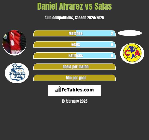 Daniel Alvarez vs Salas h2h player stats