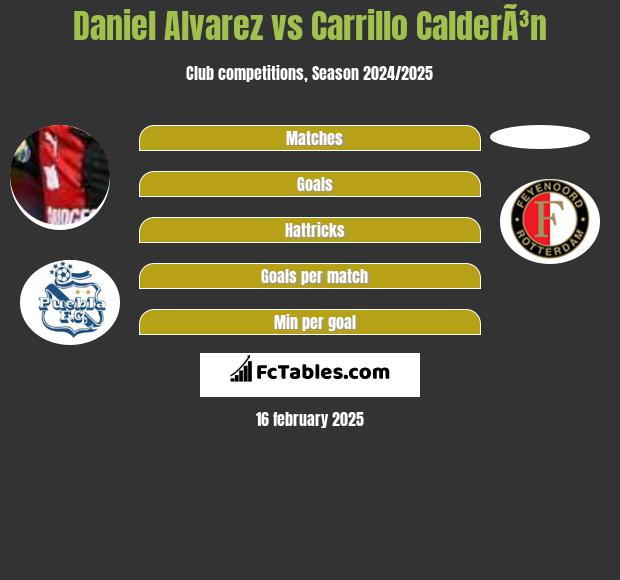 Daniel Alvarez vs Carrillo CalderÃ³n h2h player stats