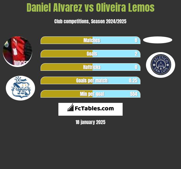 Daniel Alvarez vs Oliveira Lemos h2h player stats