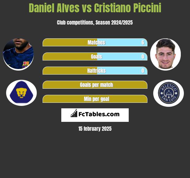 Daniel Alves vs Cristiano Piccini h2h player stats