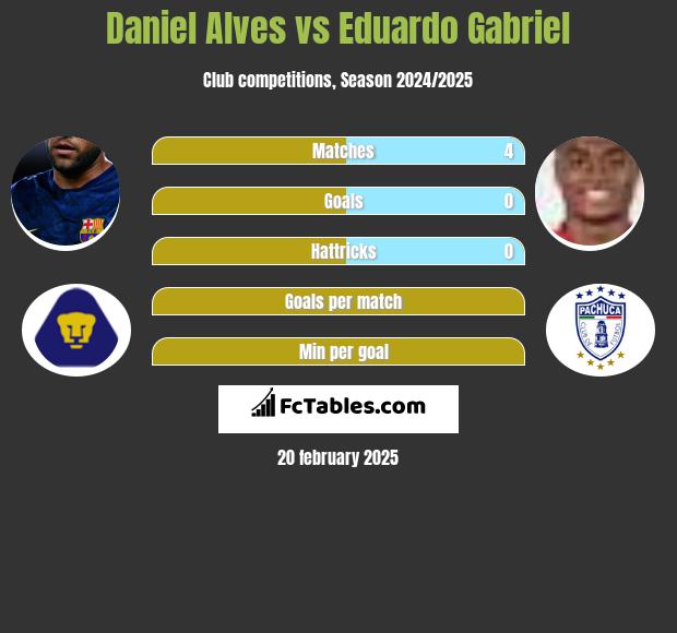 Daniel Alves vs Eduardo Gabriel h2h player stats