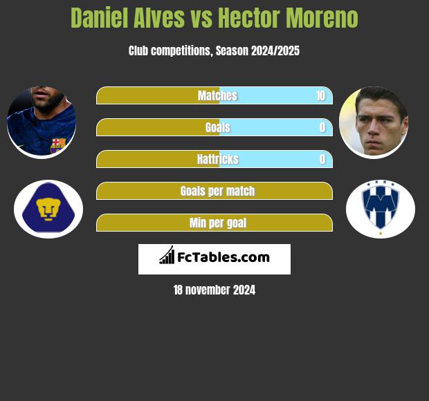 Daniel Alves vs Hector Moreno h2h player stats