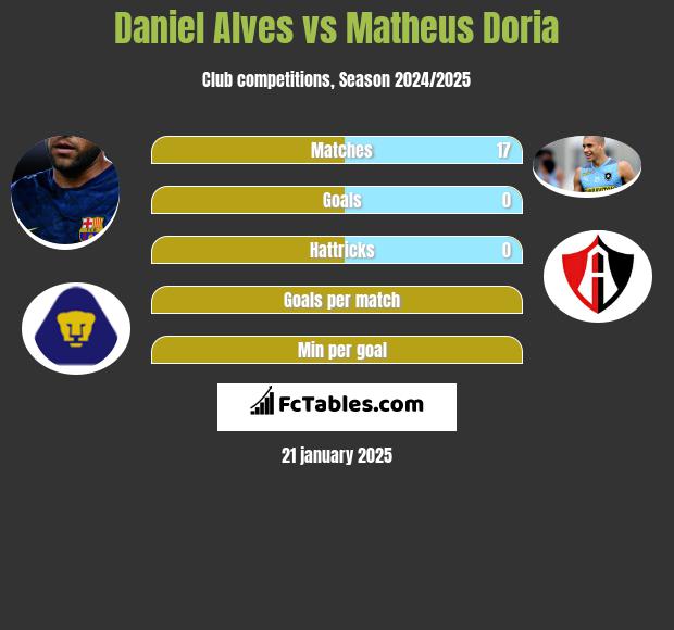 Daniel Alves vs Matheus Doria h2h player stats