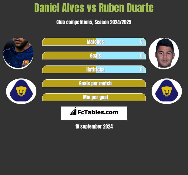 Daniel Alves vs Ruben Duarte h2h player stats