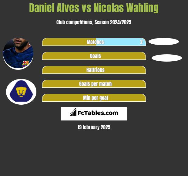 Daniel Alves vs Nicolas Wahling h2h player stats