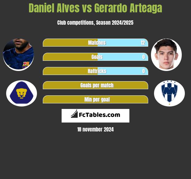 Daniel Alves vs Gerardo Arteaga h2h player stats