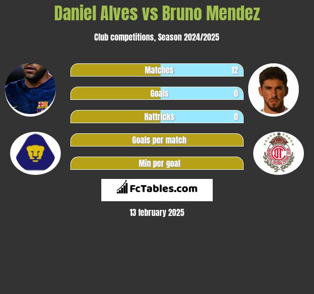 Daniel Alves vs Bruno Mendez h2h player stats