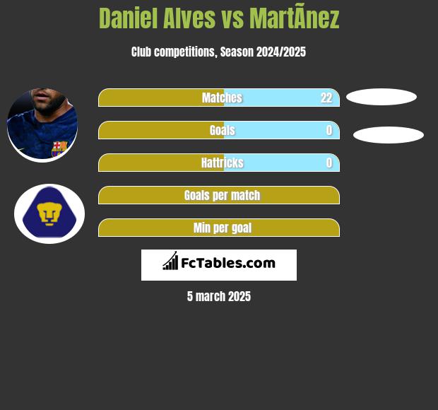 Daniel Alves vs MartÃ­nez h2h player stats