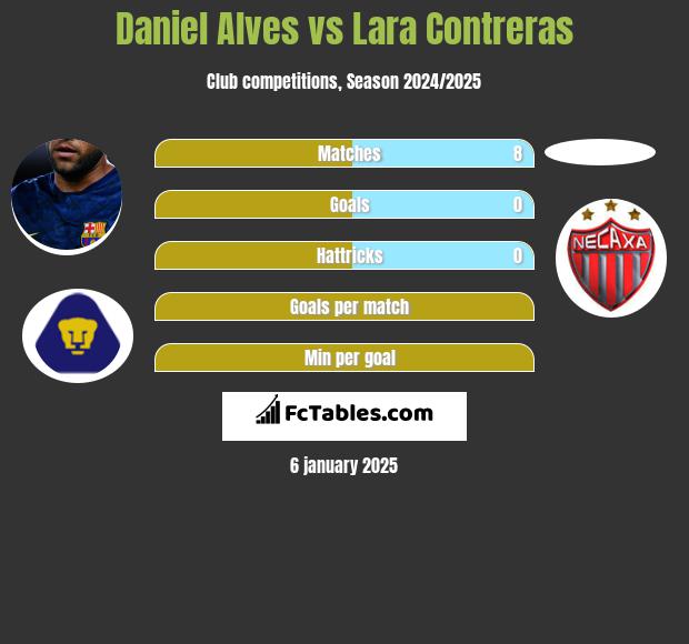 Daniel Alves vs Lara Contreras h2h player stats