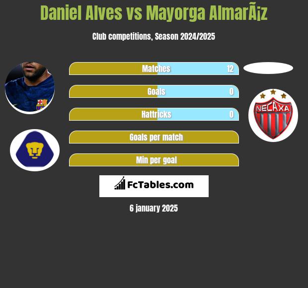 Daniel Alves vs Mayorga AlmarÃ¡z h2h player stats