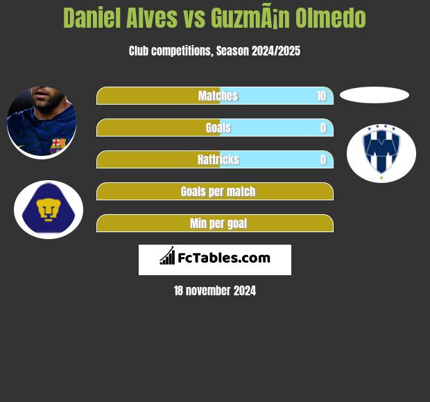 Daniel Alves vs GuzmÃ¡n Olmedo h2h player stats