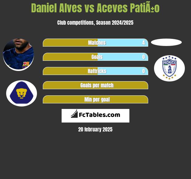 Daniel Alves vs Aceves PatiÃ±o h2h player stats