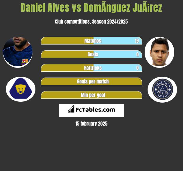 Daniel Alves vs DomÃ­nguez JuÃ¡rez h2h player stats