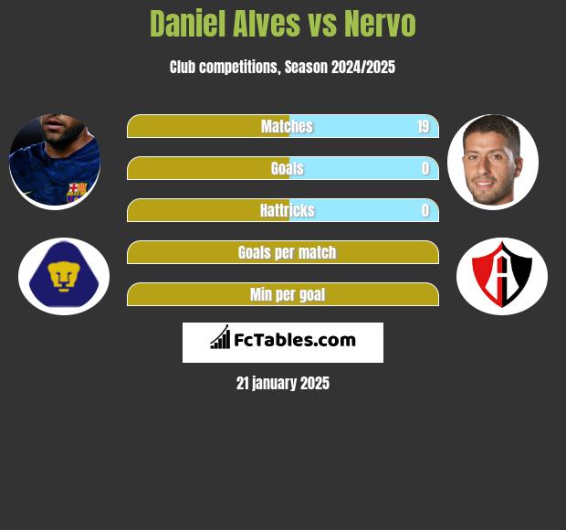 Daniel Alves vs Nervo h2h player stats