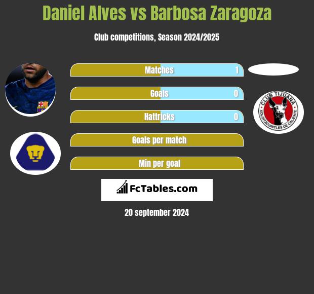 Daniel Alves vs Barbosa Zaragoza h2h player stats