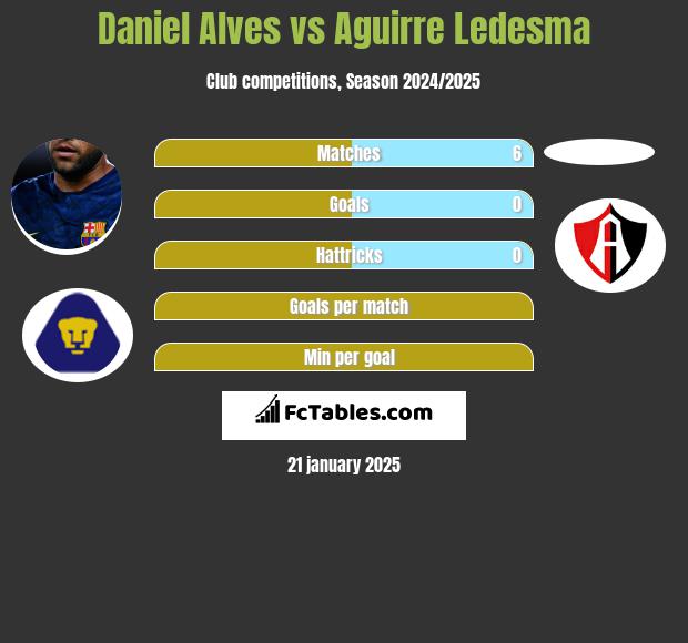 Daniel Alves vs Aguirre Ledesma h2h player stats