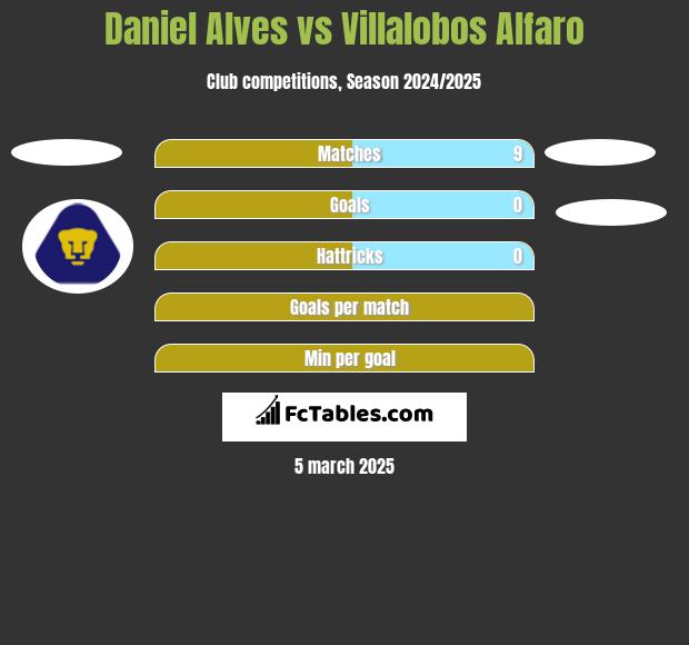 Daniel Alves vs Villalobos Alfaro h2h player stats