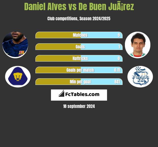 Daniel Alves vs De Buen JuÃ¡rez h2h player stats