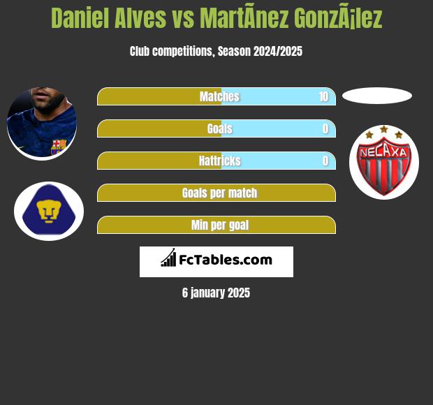 Daniel Alves vs MartÃ­nez GonzÃ¡lez h2h player stats