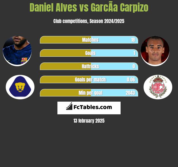 Daniel Alves vs GarcÃ­a Carpizo h2h player stats