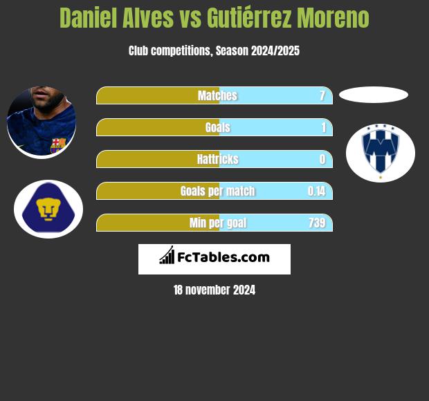 Daniel Alves vs Gutiérrez Moreno h2h player stats