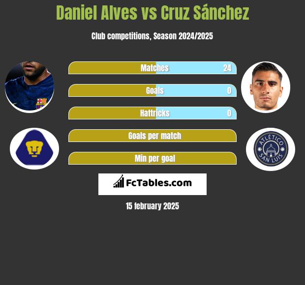 Daniel Alves vs Cruz Sánchez h2h player stats