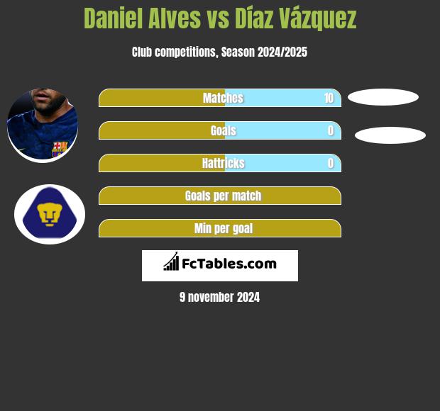 Daniel Alves vs Díaz Vázquez h2h player stats