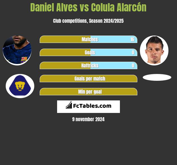 Daniel Alves vs Colula Alarcón h2h player stats