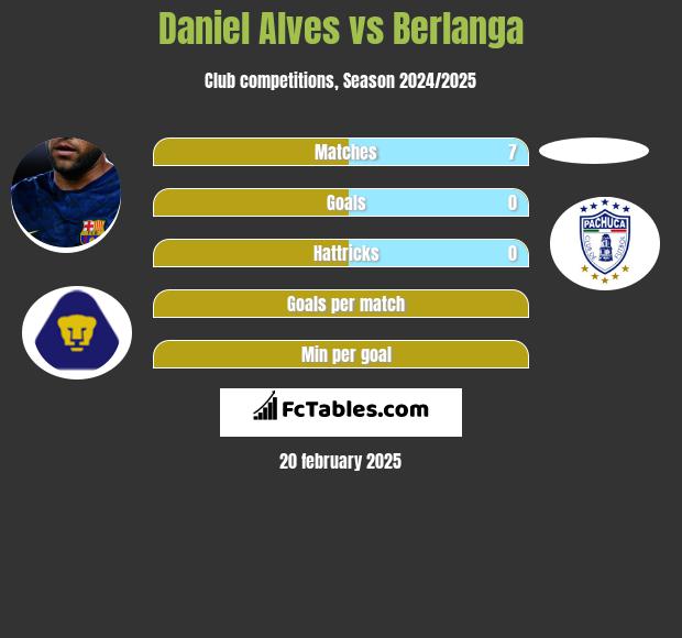 Daniel Alves vs Berlanga h2h player stats