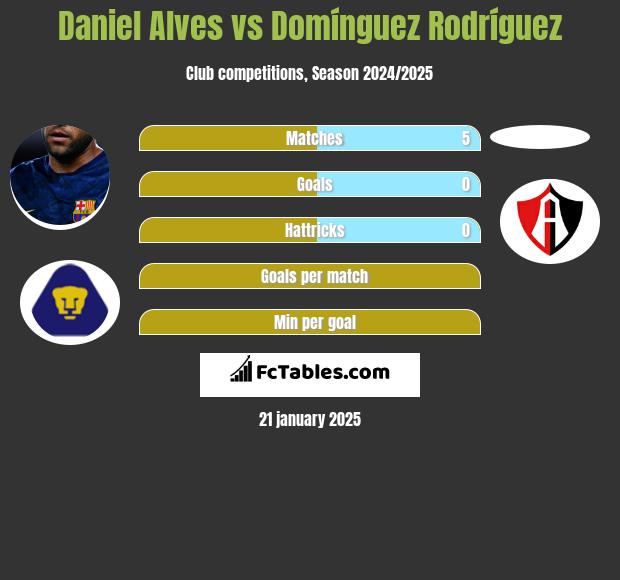 Daniel Alves vs Domínguez Rodríguez h2h player stats