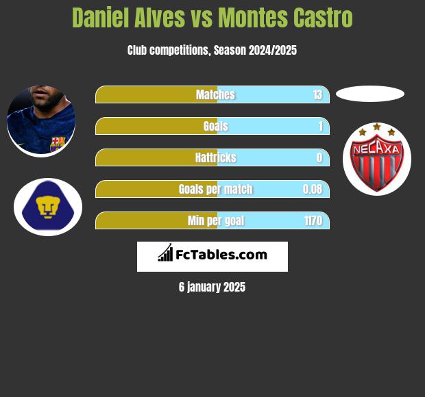 Daniel Alves vs Montes Castro h2h player stats